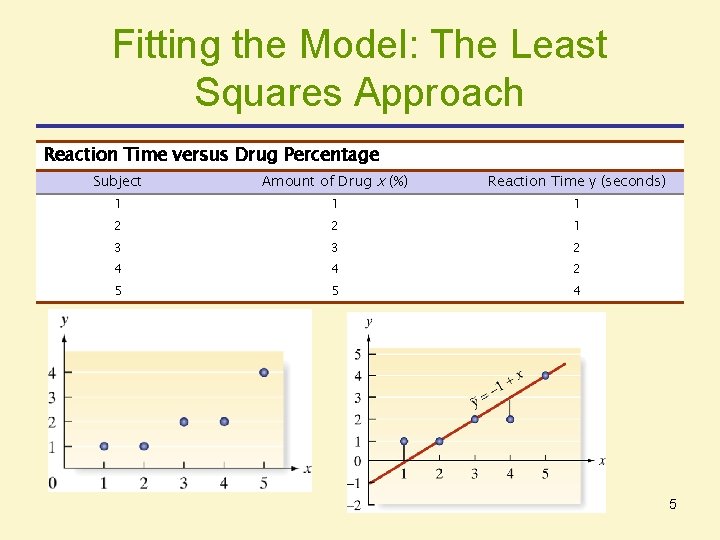 Fitting the Model: The Least Squares Approach Reaction Time versus Drug Percentage Subject Amount Fitting the Model: The Least Squares Approach Reaction Time versus Drug Percentage Subject Amount