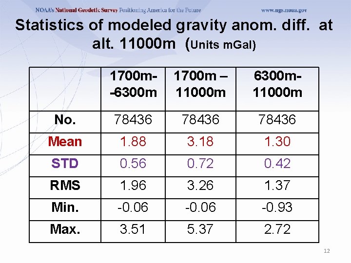 Statistics of modeled gravity anom. diff. at alt. 11000 m (Units m. Gal) 1700