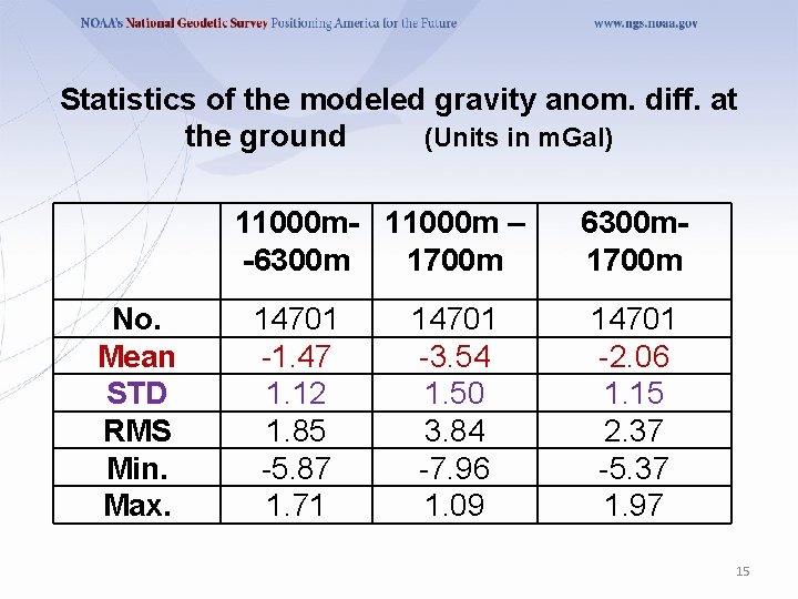 Statistics of the modeled gravity anom. diff. at the ground (Units in m. Gal)