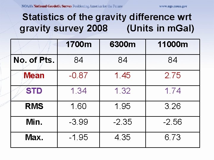 Statistics of the gravity difference wrt gravity survey 2008 (Units in m. Gal) 1700
