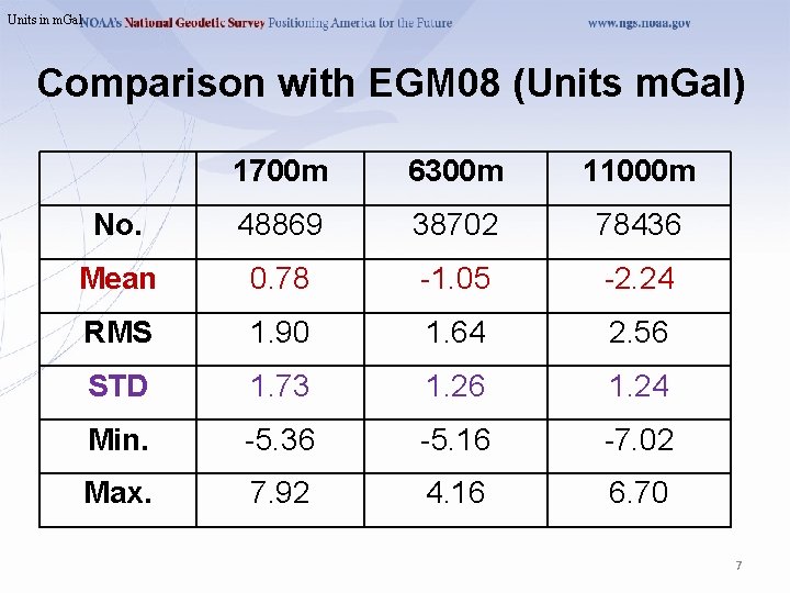 Units in m. Gal Comparison with EGM 08 (Units m. Gal) 1700 m 6300