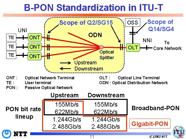 B-PON Standardization in ITU-T Scope of Q 2/SG 15 UNI TE ONT TE OSS