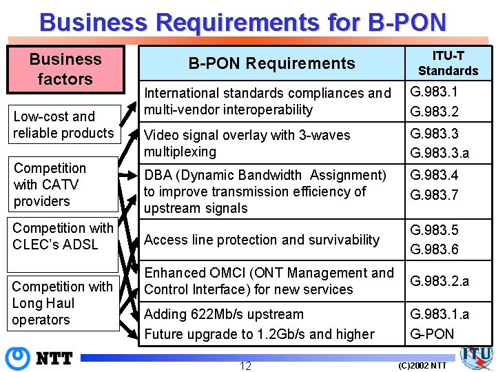 Business Requirements for B-PON Business factors Low-cost and reliable products Competition with CATV providers