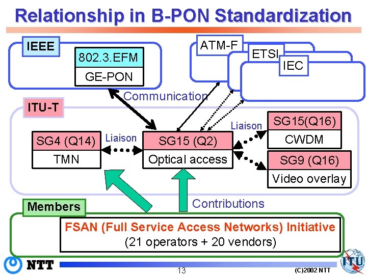 Relationship in B-PON Standardization IEEE ATM-F 802. 3. EFM ETSI GE-PON IEC Communication ITU-T