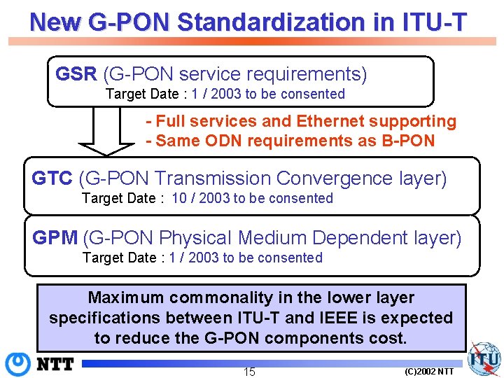 New G-PON Standardization in ITU-T GSR (G-PON service requirements) Target Date : 1 /