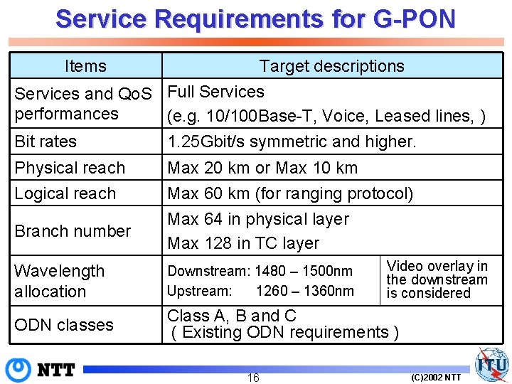Service Requirements for G-PON Items Target descriptions Services and Qo. S Full Services performances