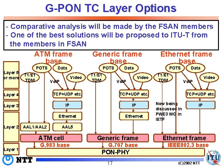 G-PON TC Layer Options - Comparative analysis will be made by the FSAN members