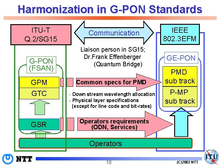 Harmonization in G-PON Standards ITU-T Q. 2/SG 15 G-PON (FSAN) Communication IEEE 802. 3