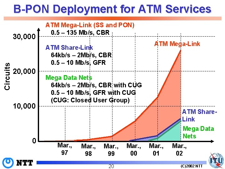 B-PON Deployment for ATM Services Circuits 30, 000 ATM Mega-Link (SS and PON) 0.