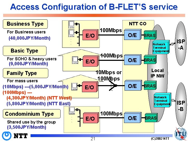 Access Configuration of B-FLET’S service Business Type NTT CO For Business users (40, 000