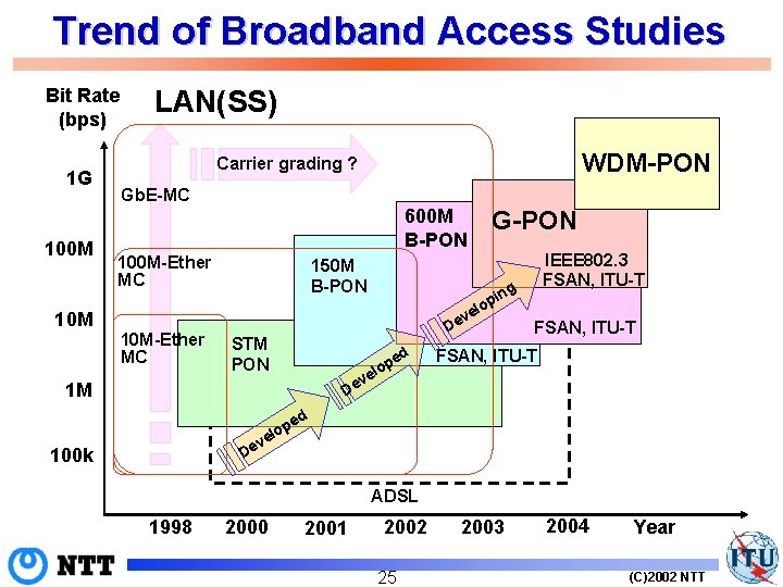 Trend of Broadband Access Studies Bit Rate (bps) 1 G 100 M 10 M