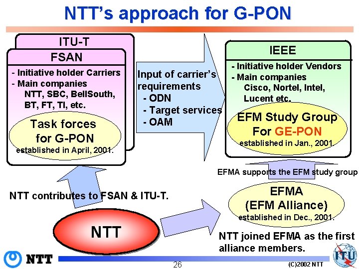 NTT’s approach for G-PON ITU-T FSAN IEEE - Initiative holder Carriers - Main companies