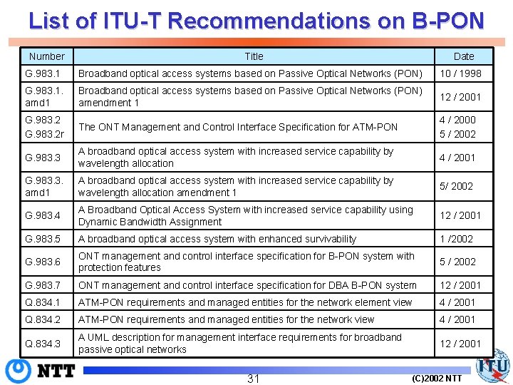 List of ITU-T Recommendations on B-PON Number Title Date G. 983. 1 Broadband optical