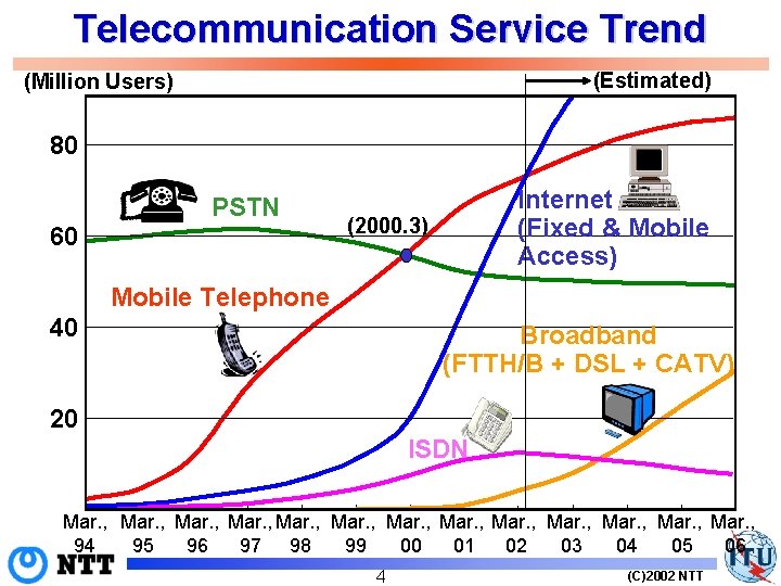 Telecommunication Service Trend (Estimated) (Million Users) 80 PSTN 60 Internet (Fixed & Mobile Access)