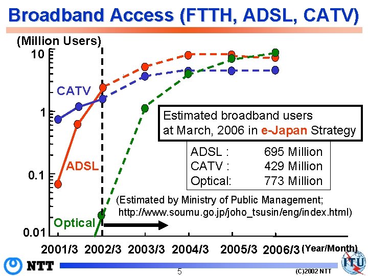 Broadband Access (FTTH, ADSL, CATV) (Million Users) 10 CATV 1 0. 1 Estimated broadband