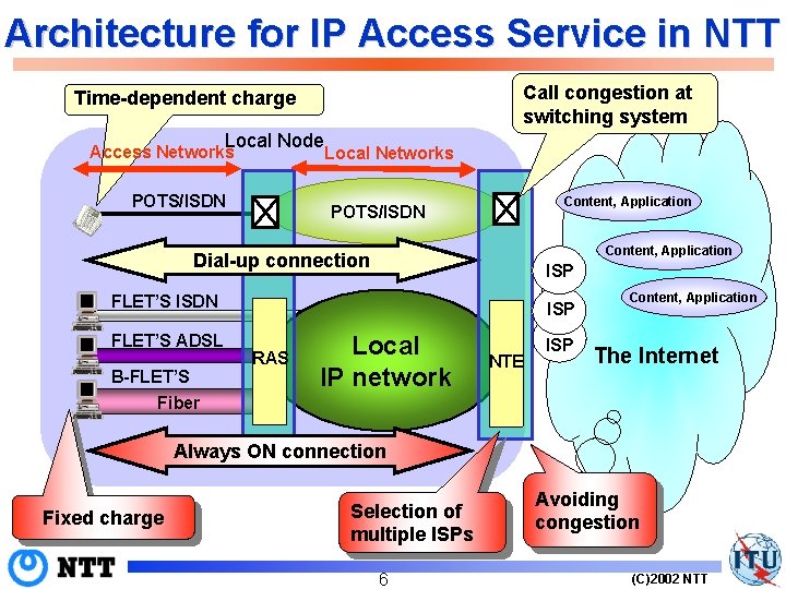 Architecture for IP Access Service in NTT Call congestion at switching system Time-dependent charge