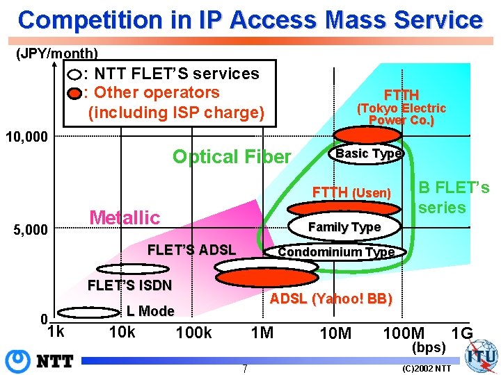 Competition in IP Access Mass Service (JPY/month) : NTT FLET’S services : Other operators