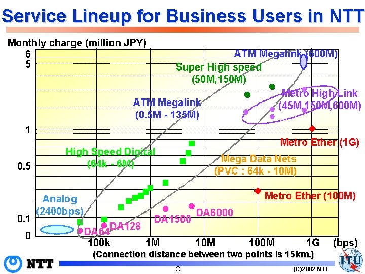 Service Lineup for Business Users in NTT Monthly charge (million JPY) 6 5 ATM