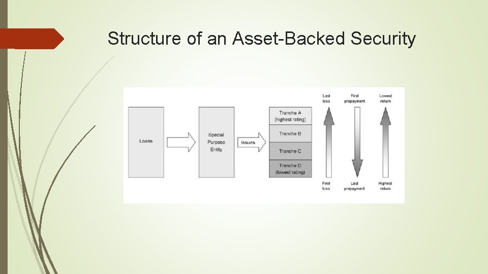 Structure of an Asset-Backed Security 