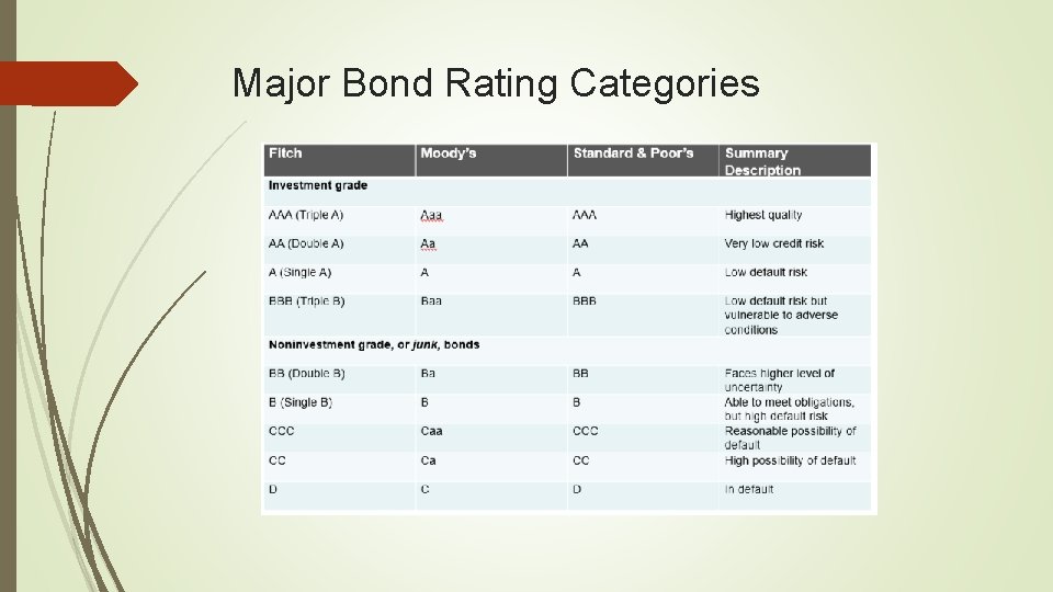 Major Bond Rating Categories 