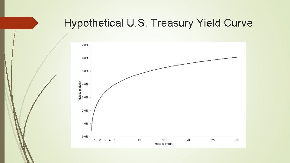 Hypothetical U. S. Treasury Yield Curve 