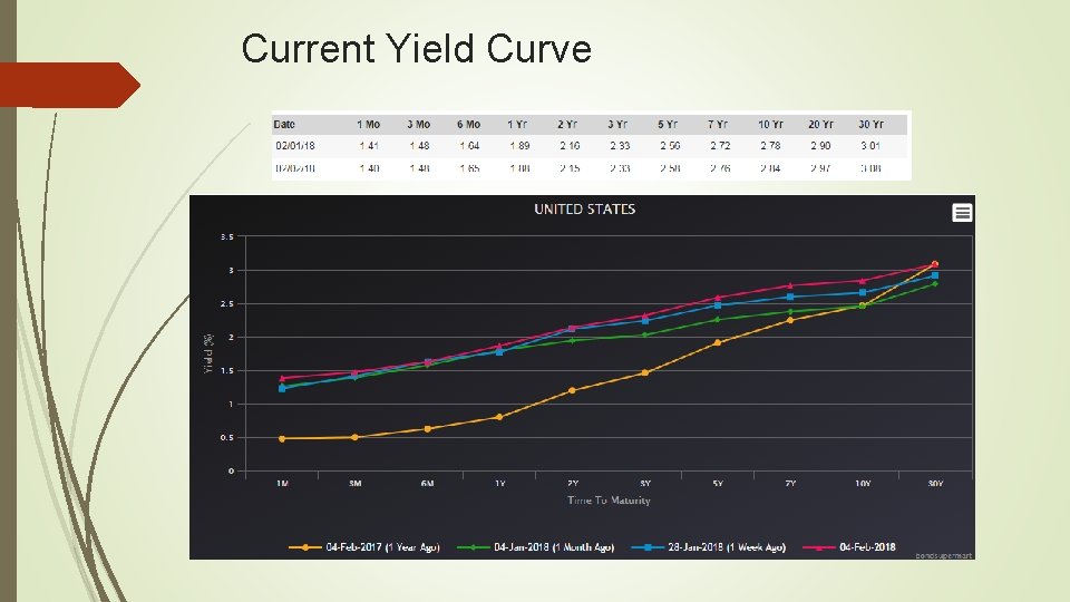 Current Yield Curve 