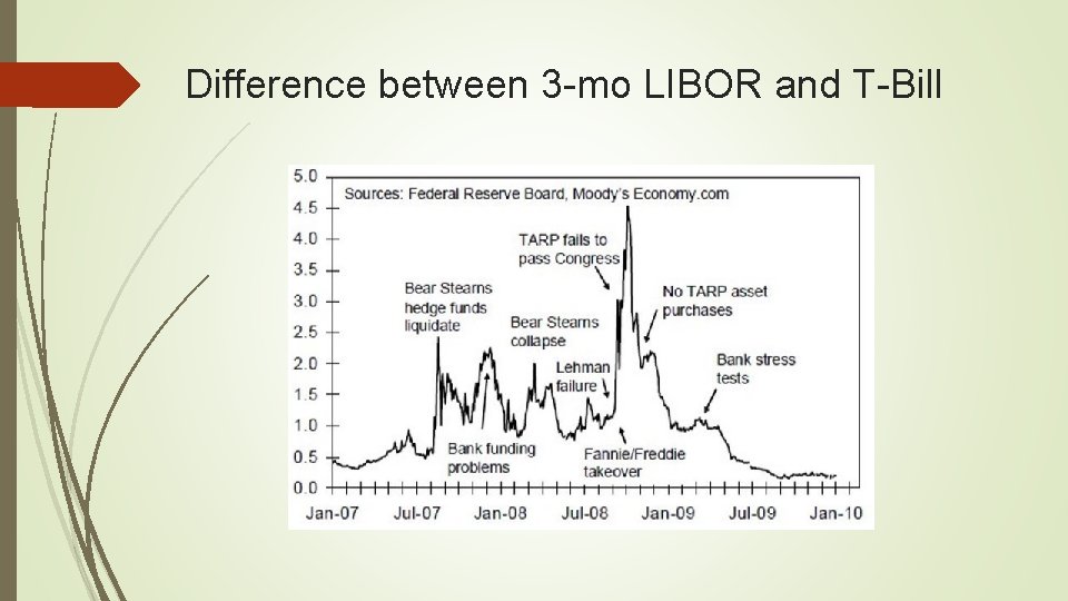 Difference between 3 -mo LIBOR and T-Bill 