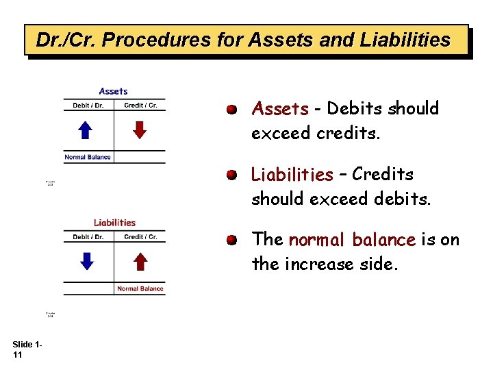 Dr. /Cr. Procedures for Assets and Liabilities Assets - Debits should exceed credits. Liabilities