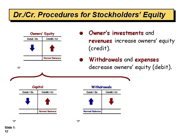 Dr. /Cr. Procedures for Stockholders’ Equity Owner’s investments and revenues increase owners’ equity (credit).