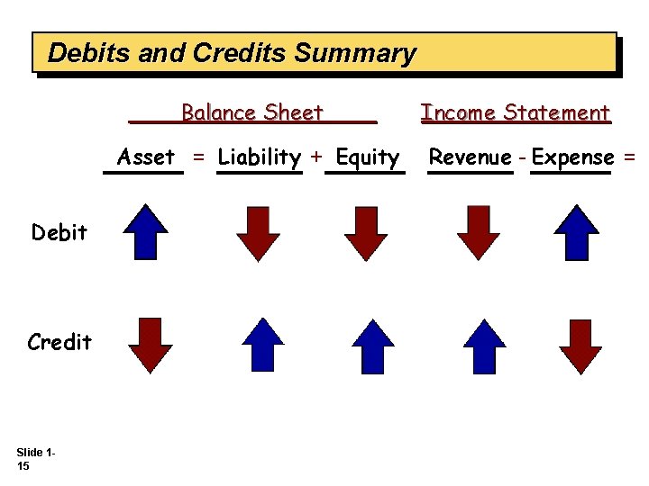 Debits and Credits Summary Balance Sheet Asset = Liability + Equity Debit Credit Slide