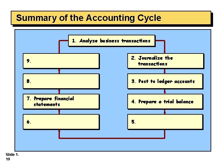Summary of the Accounting Cycle 1. Analyze business transactions Slide 119 9. 2. Journalize