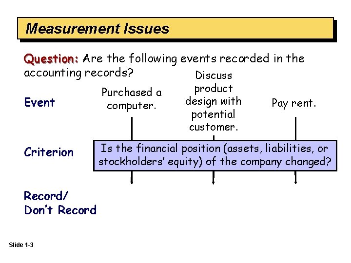 Measurement Issues Question: Are the following events recorded in the accounting records? Discuss Event