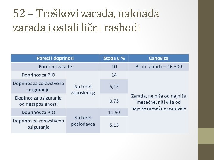 52 – Troškovi zarada, naknada zarada i ostali lični rashodi 