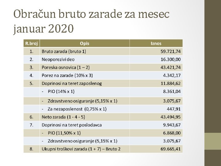 Obračun bruto zarade za mesec januar 2020 