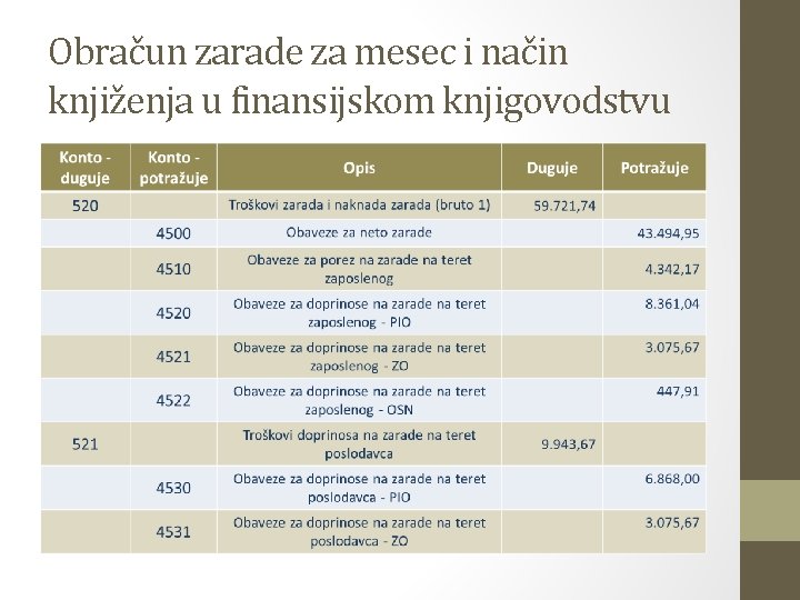 Obračun zarade za mesec i način knjiženja u finansijskom knjigovodstvu 