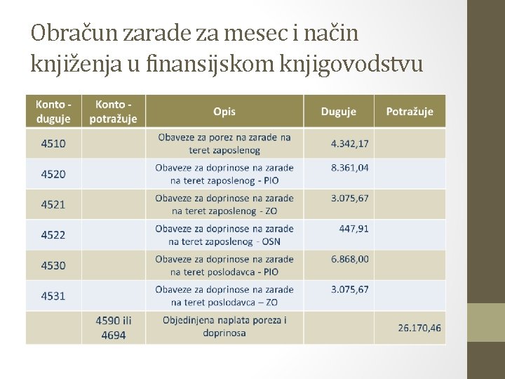 Obračun zarade za mesec i način knjiženja u finansijskom knjigovodstvu 
