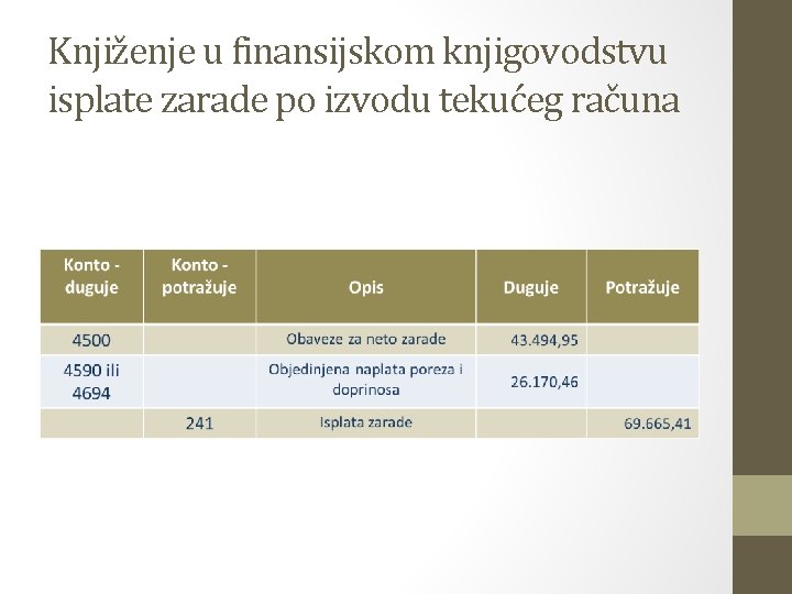 Knjiženje u finansijskom knjigovodstvu isplate zarade po izvodu tekućeg računa 