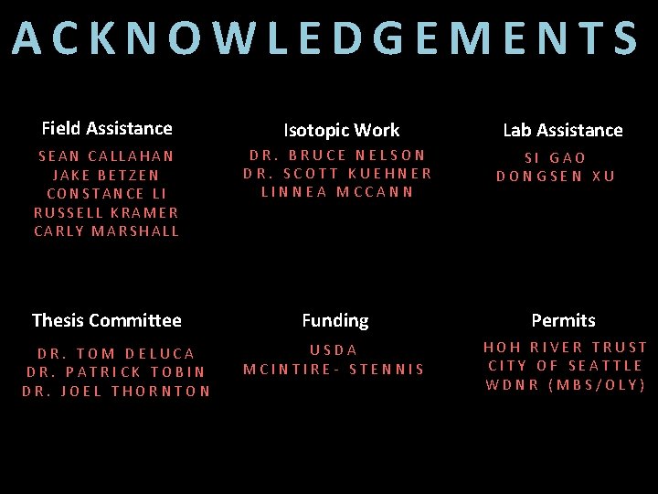 ACKNOWLEDGEMENTS Field Assistance Isotopic Work SEAN CALLAHAN JAKE BETZEN CONSTANCE LI RUSSELL KRAMER CARLY