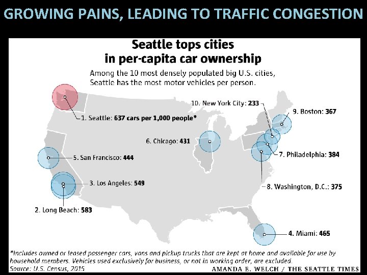 GROWING PAINS, LEADING TO TRAFFIC CONGESTION 