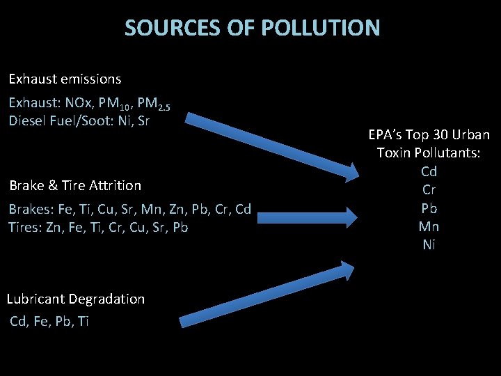 SOURCES OF POLLUTION Exhaust emissions Exhaust: NOx, PM 10, PM 2. 5 Diesel Fuel/Soot: