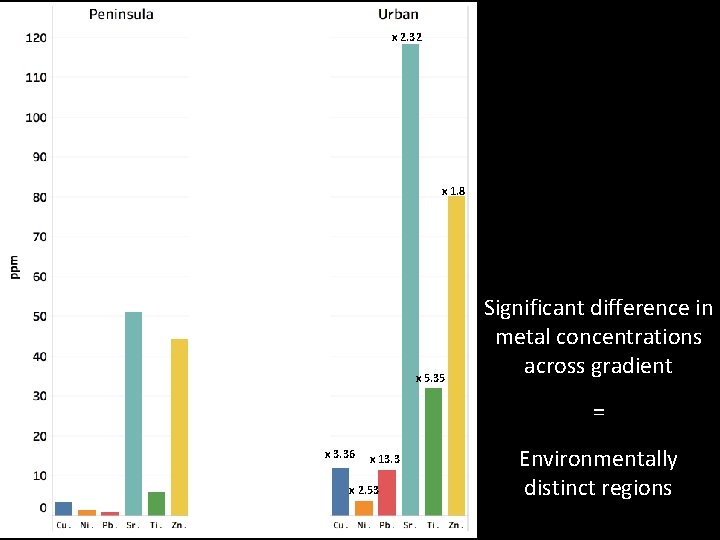 Trend of elevated metal levels in urban sites, followed by suburban and peninsula sites