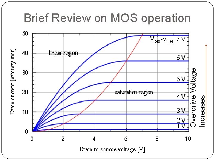 Overdrive Voltage Increases Brief Review on MOS operation 