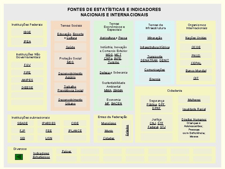 FONTES DE ESTATÍSTICAS E INDICADORES Secretaria de Planejamento e Investimentos Estratégicos NACIONAIS E INTERNACIONAIS