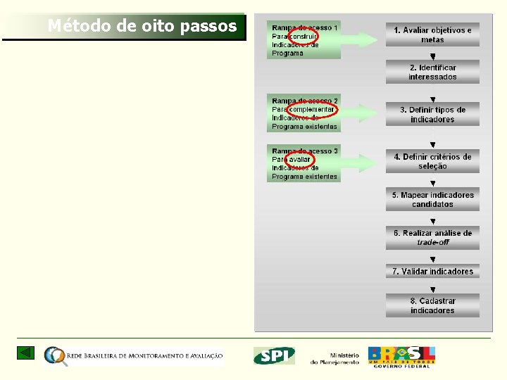 Método de oito passos 30 