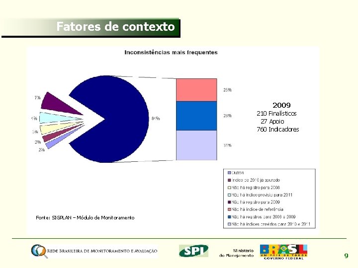 Fatores de contexto 2009 210 Finalísticos 27 Apoio 760 Indicadores Fonte: SIGPLAN – Módulo