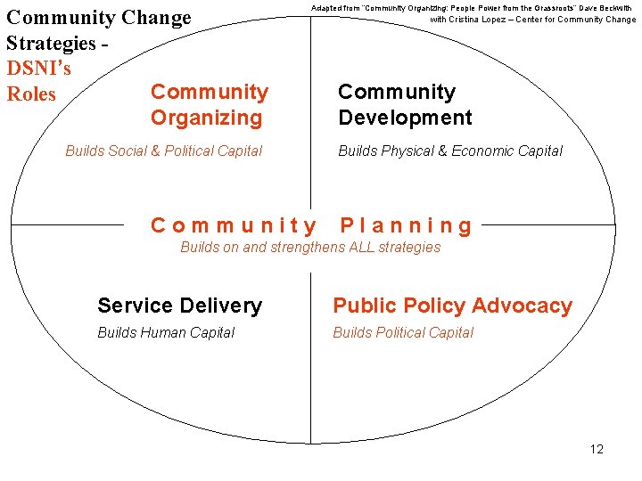 Community Change Strategies DSNI’s Community Roles Organizing Adapted from “Community Organizing: People Power from
