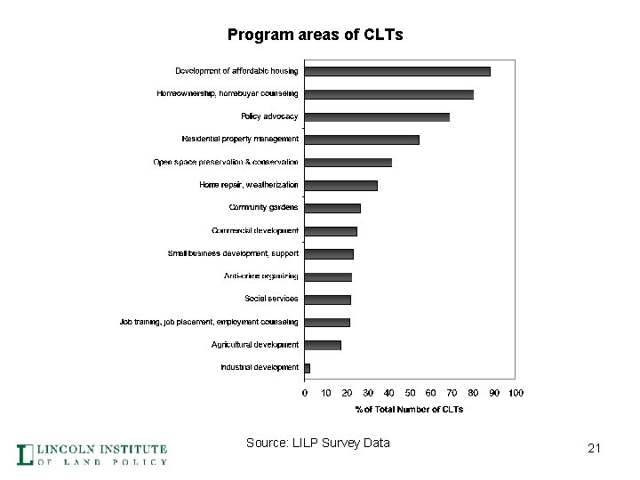 Program areas of CLTs Source: LILP Survey Data 21 