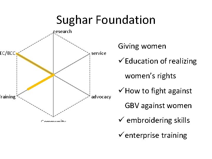 Sughar Foundation research EC/BCC service Giving women üEducation of realizing women’s rights Training advocacy