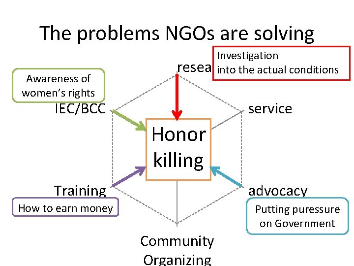 The problems NGOs are solving Awareness of women’s rights Investigation research into the actual