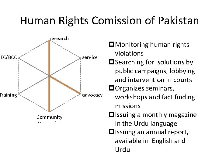 Human Rights Comission of Pakistan research IEC/BCC service Training advocacy Community Organizing p. Monitoring